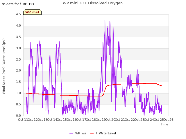 plot of WP miniDOT Dissolved Oxygen