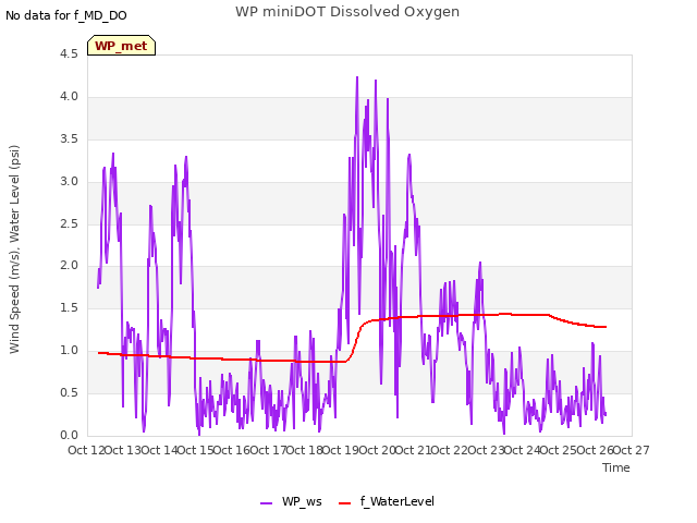 plot of WP miniDOT Dissolved Oxygen