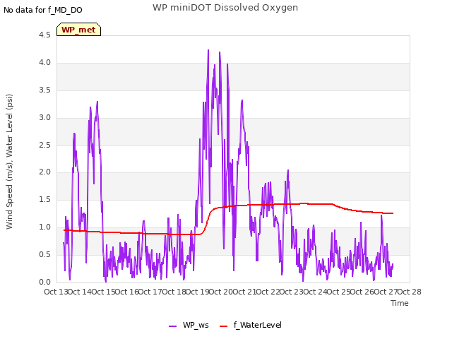 plot of WP miniDOT Dissolved Oxygen