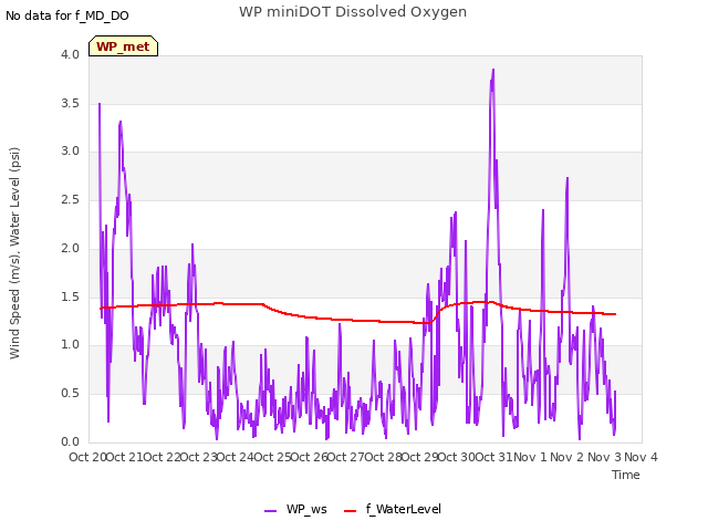 plot of WP miniDOT Dissolved Oxygen