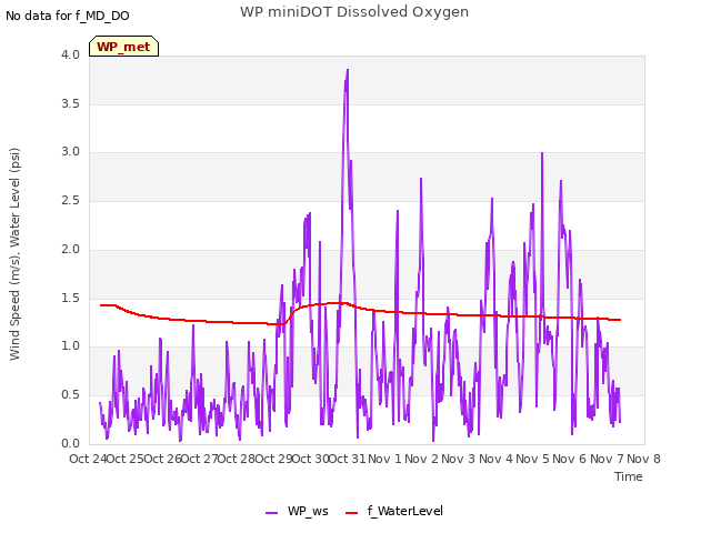 plot of WP miniDOT Dissolved Oxygen