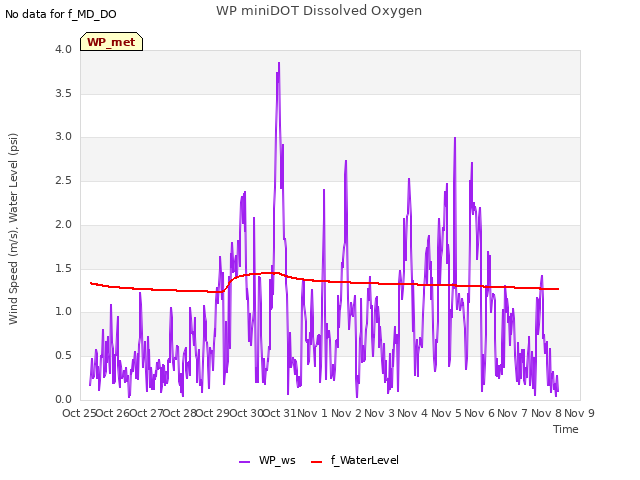 plot of WP miniDOT Dissolved Oxygen