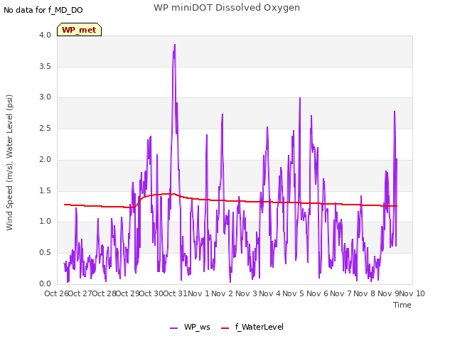 plot of WP miniDOT Dissolved Oxygen