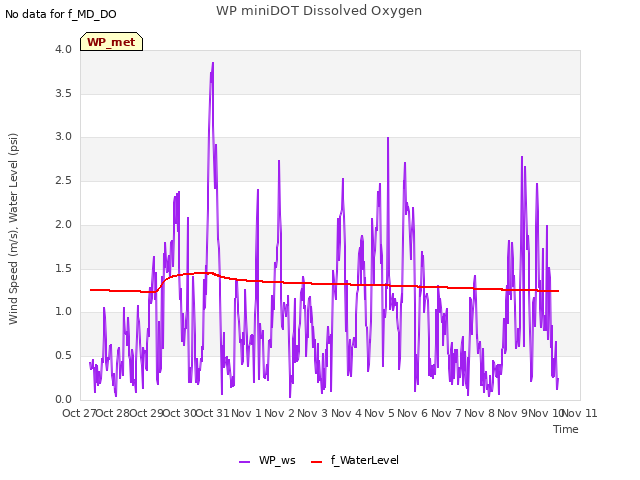 plot of WP miniDOT Dissolved Oxygen