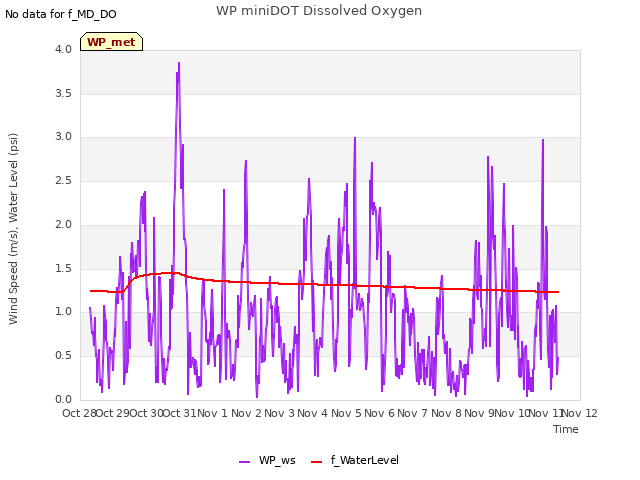 plot of WP miniDOT Dissolved Oxygen