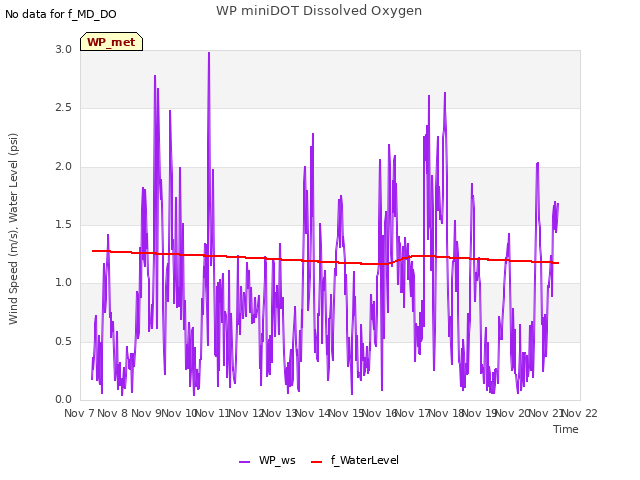 plot of WP miniDOT Dissolved Oxygen