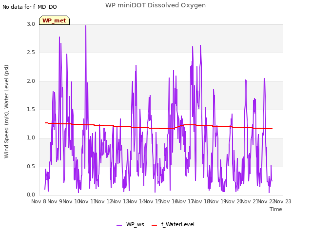 plot of WP miniDOT Dissolved Oxygen