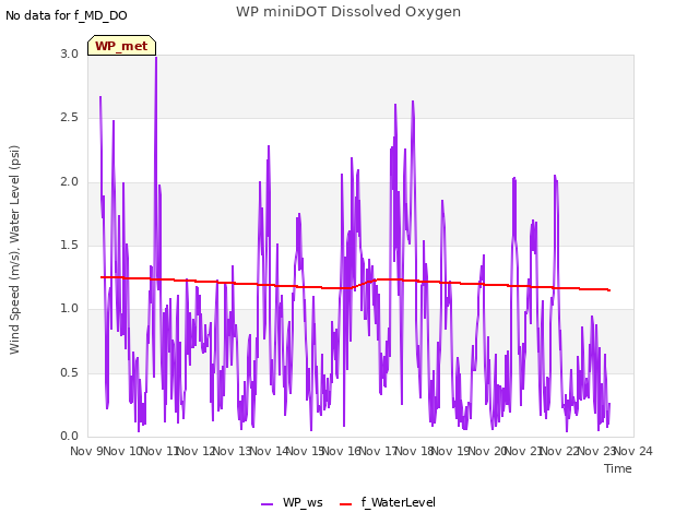 plot of WP miniDOT Dissolved Oxygen