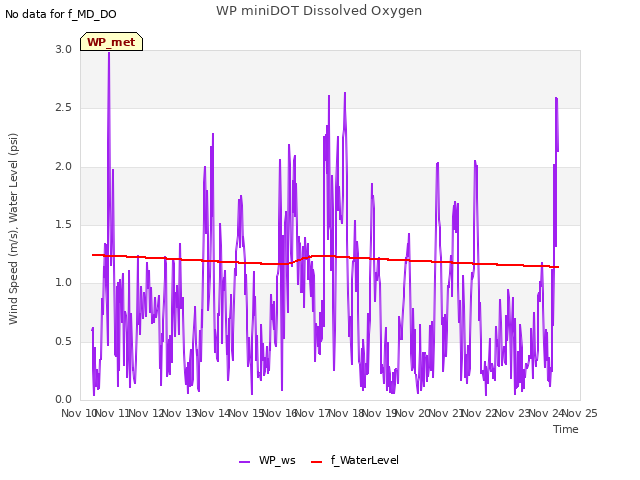 plot of WP miniDOT Dissolved Oxygen