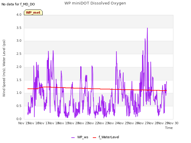 plot of WP miniDOT Dissolved Oxygen