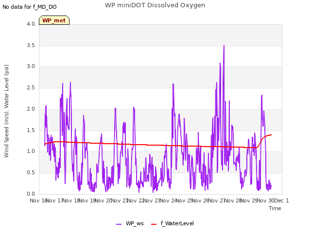 plot of WP miniDOT Dissolved Oxygen