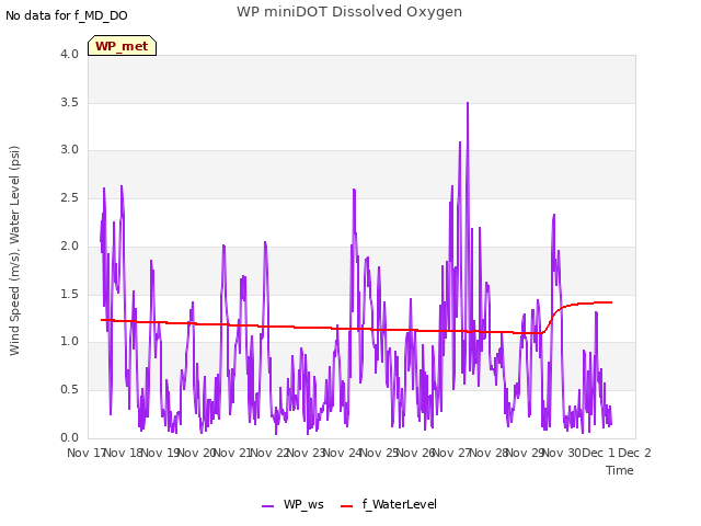 plot of WP miniDOT Dissolved Oxygen