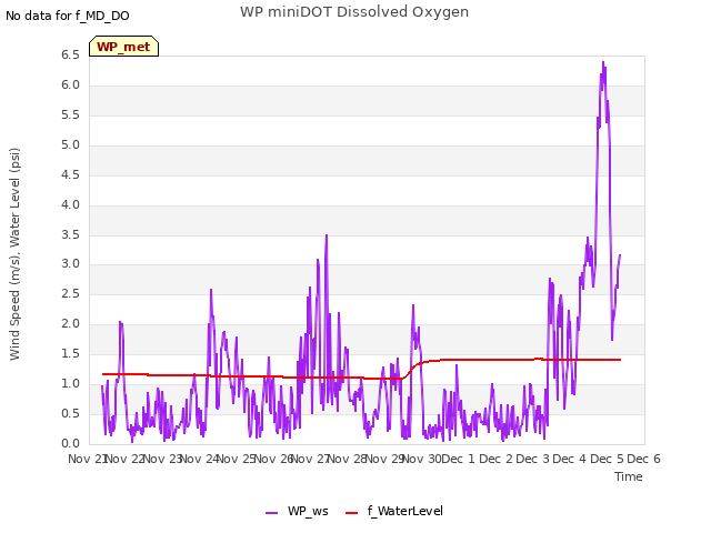 plot of WP miniDOT Dissolved Oxygen