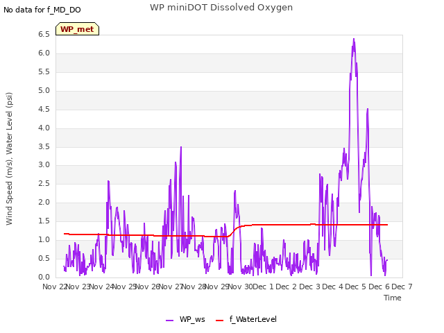 plot of WP miniDOT Dissolved Oxygen