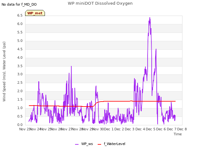 plot of WP miniDOT Dissolved Oxygen