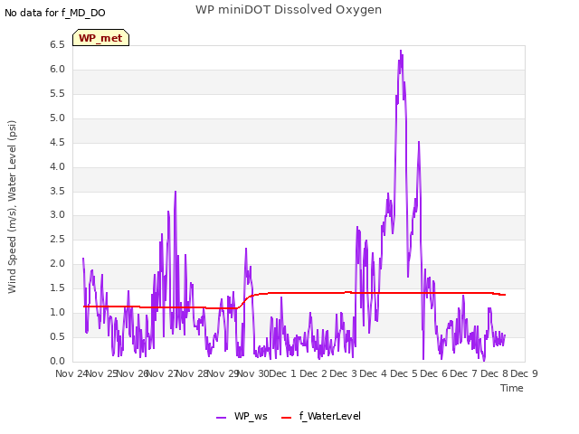 plot of WP miniDOT Dissolved Oxygen