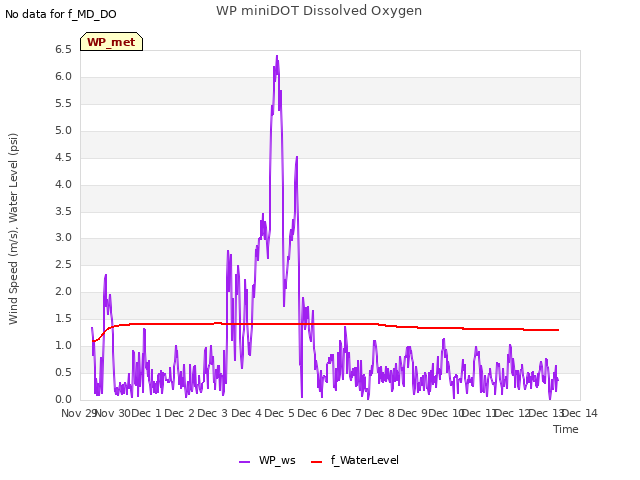 plot of WP miniDOT Dissolved Oxygen