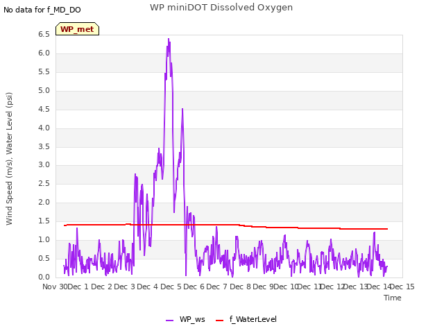 plot of WP miniDOT Dissolved Oxygen