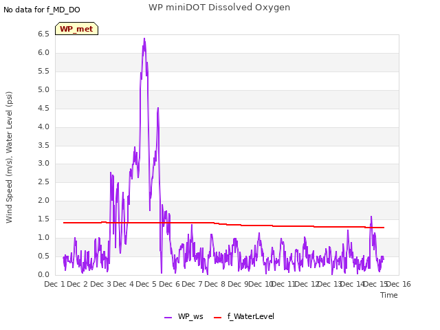 plot of WP miniDOT Dissolved Oxygen