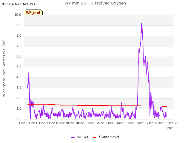 plot of WP miniDOT Dissolved Oxygen