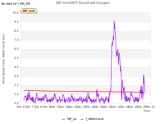 plot of WP miniDOT Dissolved Oxygen