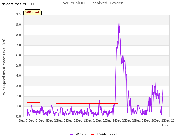 plot of WP miniDOT Dissolved Oxygen