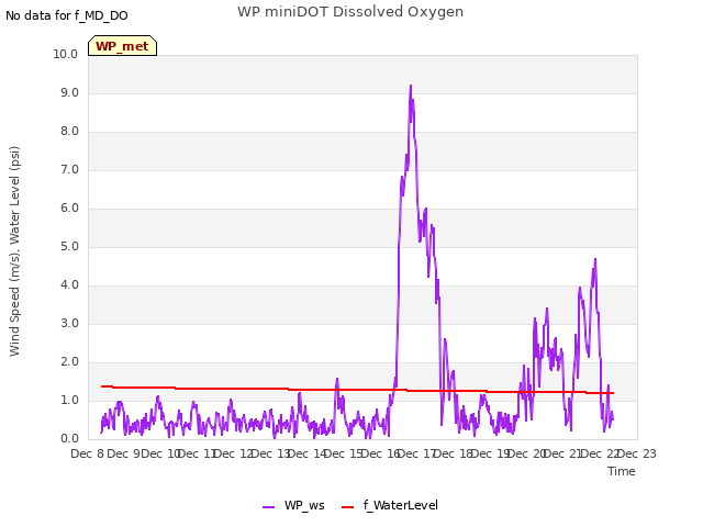 plot of WP miniDOT Dissolved Oxygen