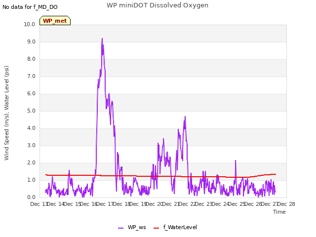 plot of WP miniDOT Dissolved Oxygen