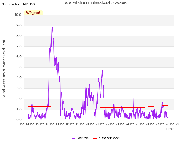 plot of WP miniDOT Dissolved Oxygen