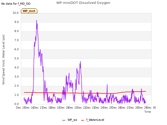 plot of WP miniDOT Dissolved Oxygen