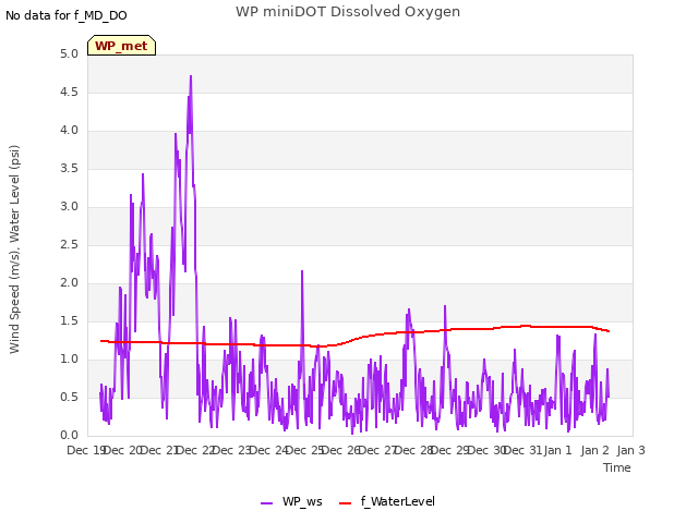 plot of WP miniDOT Dissolved Oxygen