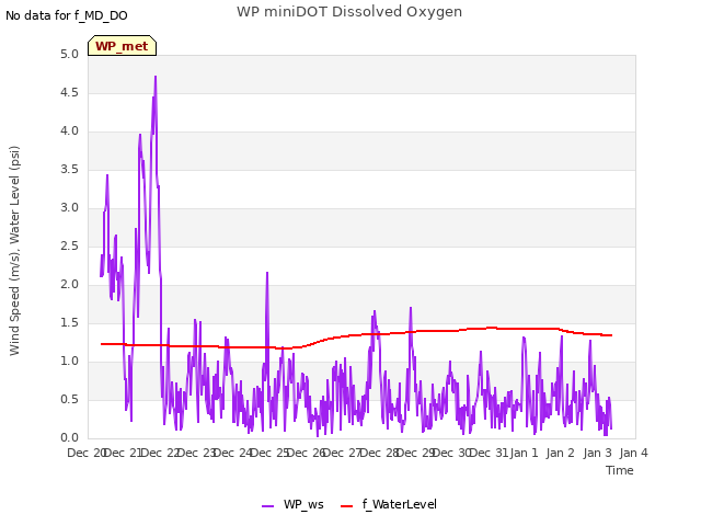 plot of WP miniDOT Dissolved Oxygen