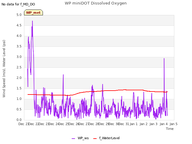 plot of WP miniDOT Dissolved Oxygen