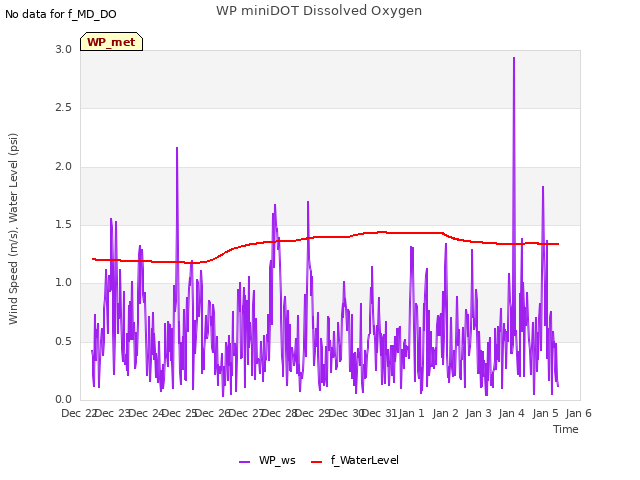 plot of WP miniDOT Dissolved Oxygen