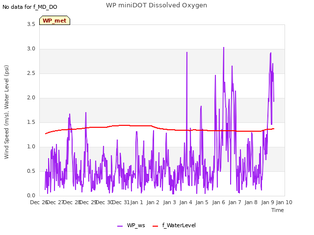 plot of WP miniDOT Dissolved Oxygen