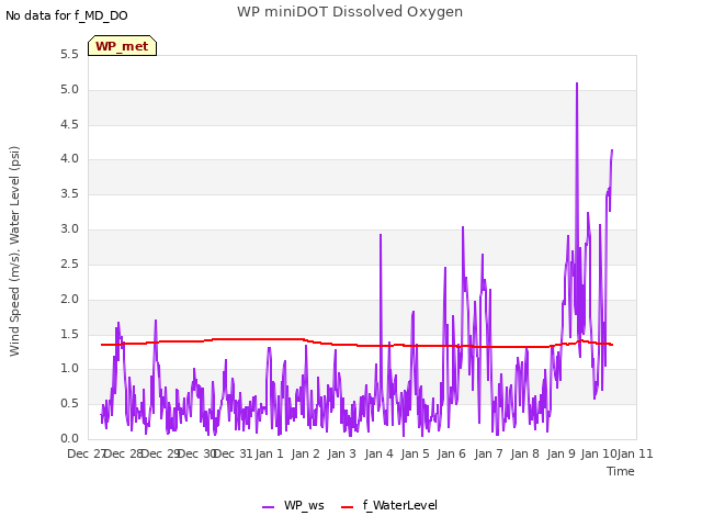 plot of WP miniDOT Dissolved Oxygen