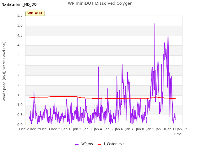 plot of WP miniDOT Dissolved Oxygen