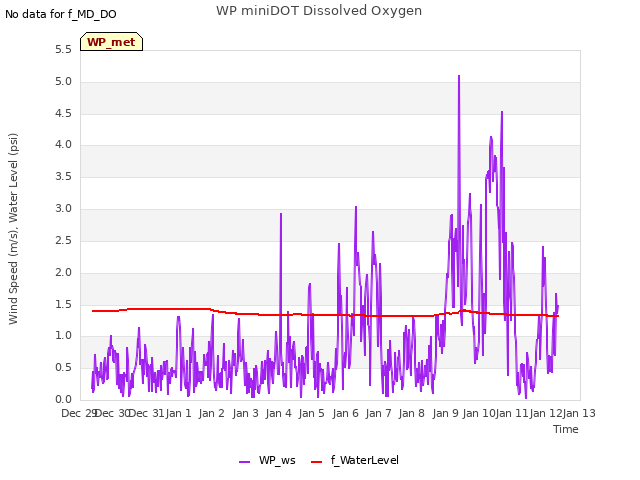 plot of WP miniDOT Dissolved Oxygen