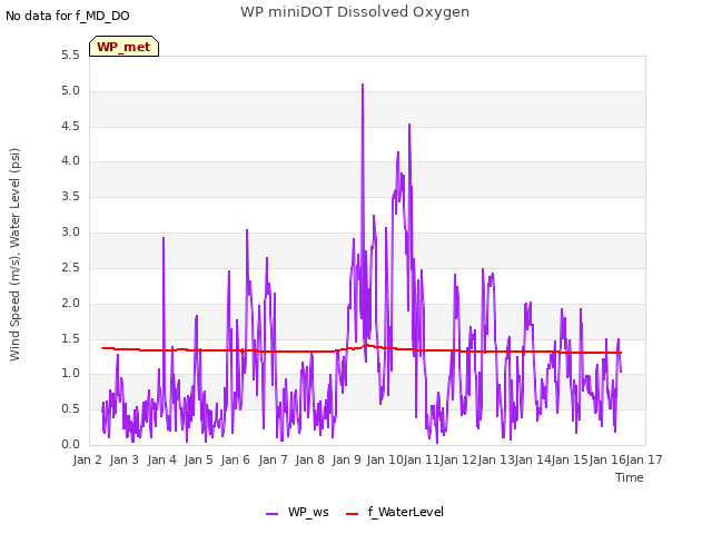 plot of WP miniDOT Dissolved Oxygen