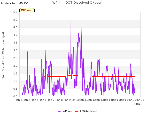 plot of WP miniDOT Dissolved Oxygen