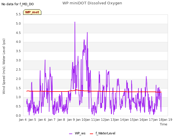 plot of WP miniDOT Dissolved Oxygen