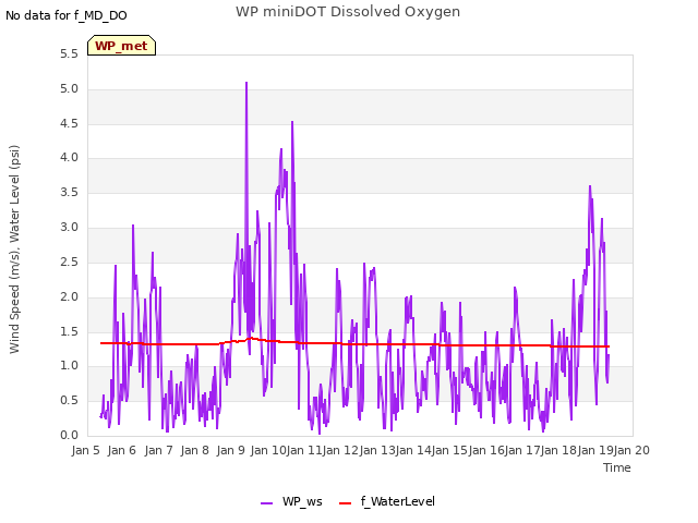 plot of WP miniDOT Dissolved Oxygen