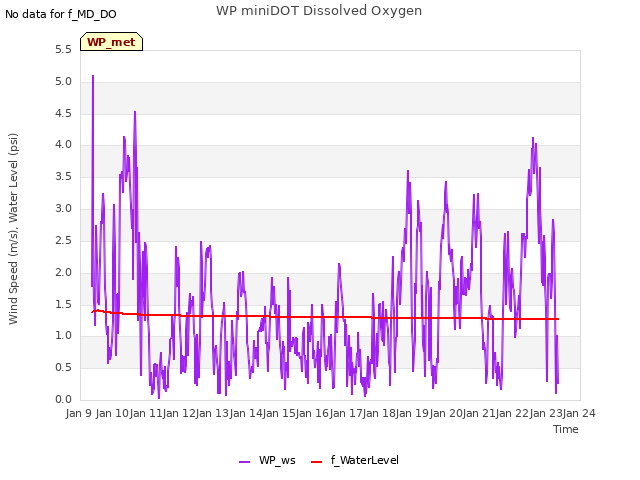 plot of WP miniDOT Dissolved Oxygen