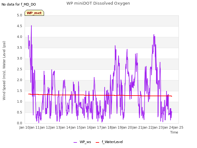 plot of WP miniDOT Dissolved Oxygen