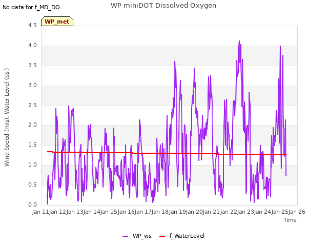 plot of WP miniDOT Dissolved Oxygen