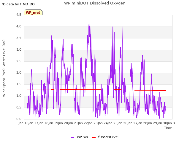 plot of WP miniDOT Dissolved Oxygen