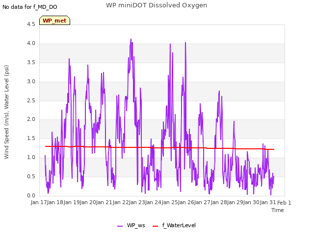 plot of WP miniDOT Dissolved Oxygen