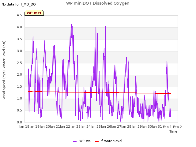 plot of WP miniDOT Dissolved Oxygen