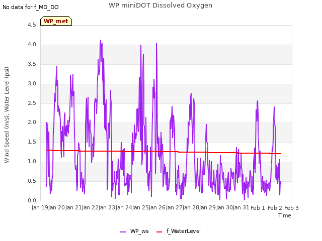 plot of WP miniDOT Dissolved Oxygen