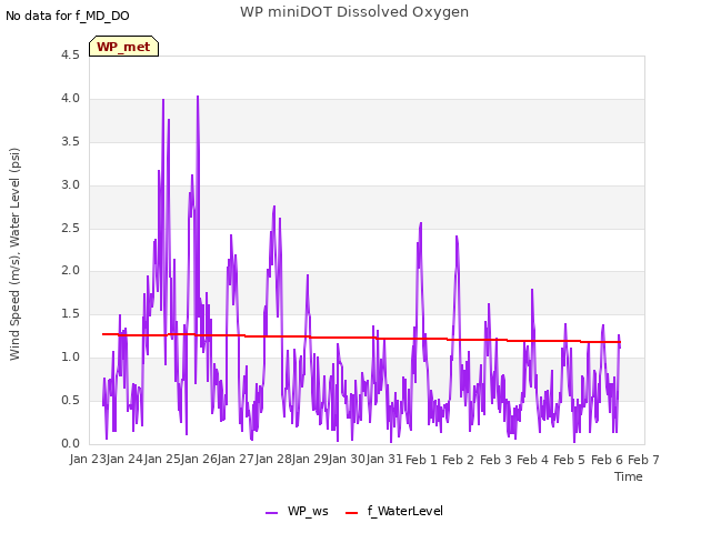 plot of WP miniDOT Dissolved Oxygen